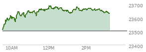 At 01:55 PM EST, the Nasdaq last traded at 23661.813,  up 160.569 points or 0.68%, which is 167.96 points above the open, 175.73 points above the low of the day, and 27.13 points below the high of the day