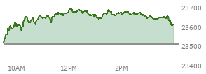 At 03:50 PM EST, the Nasdaq last traded at 23624.625,  up 123.381 points or 0.53%, which is 130.77 points above the open, 138.55 points above the low of the day, and 64.31 points below the high of the day