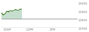 At 04:00 PM EST, the Nasdaq last traded at 23601.356,  up 100.112 points or 0.43%, which is 107.5 points above the open, 115.28 points above the low of the day, and 87.58 points below the high of the day