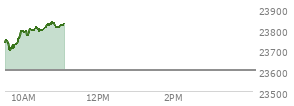 At 04:00 PM EST, the Nasdaq last traded at 23601.356,  up 100.112 points or 0.43%, which is 107.5 points above the open, 115.28 points above the low of the day, and 87.58 points below the high of the day