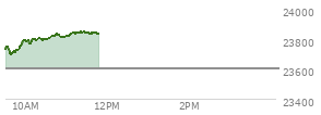 At 10:02 AM EST, the Nasdaq last traded at 23789.975,  up 188.619 points or 0.80%, which is 55.22 points above the open, 95.6 points above the low of the day, and 6.31 points below the high of the day