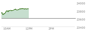 At 10:24 AM EST, the Nasdaq last traded at 23801.26,  up 199.904 points or 0.85%, which is 66.51 points above the open, 106.88 points above the low of the day, and 14.03 points below the high of the day