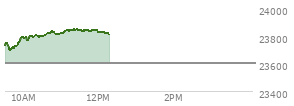 At 10:43 AM EST, the Nasdaq last traded at 23821.573,  up 220.217 points or 0.93%, which is 86.82 points above the open, 127.2 points above the low of the day, and 5.86 points below the high of the day