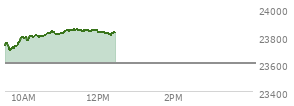 At 10:49 AM EST, the Nasdaq last traded at 23828.523,  up 227.167 points or 0.96%, which is 93.77 points above the open, 134.15 points above the low of the day, and 6.76 points below the high of the day