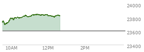 At 11:11 AM EST, the Nasdaq last traded at 23840.233,  up 238.877 points or 1.01%, which is 105.48 points above the open, 145.86 points above the low of the day, and 3.12 points below the high of the day