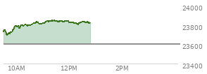 At 11:20 AM EST, the Nasdaq last traded at 23847.363,  up 246.007 points or 1.04%, which is 112.61 points above the open, 152.99 points above the low of the day, and 2.15 points below the high of the day