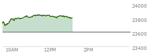 At 11:44 AM EST, the Nasdaq last traded at 23843.615,  up 242.259 points or 1.03%, which is 108.87 points above the open, 149.24 points above the low of the day, and 6.31 points below the high of the day