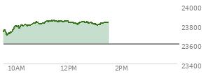 At 11:59 AM EST, the Nasdaq last traded at 23832.428,  up 231.072 points or 0.98%, which is 97.68 points above the open, 138.05 points above the low of the day, and 17.5 points below the high of the day