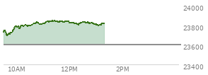 At 11:59 AM EST, the Nasdaq last traded at 23832.428,  up 231.072 points or 0.98%, which is 97.68 points above the open, 138.05 points above the low of the day, and 17.5 points below the high of the day