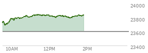 At 12:23 PM EST, the Nasdaq last traded at 23816.498,  up 215.142 points or 0.91%, which is 81.75 points above the open, 122.12 points above the low of the day, and 33.43 points below the high of the day