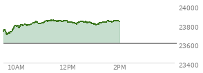 At 12:48 PM EST, the Nasdaq last traded at 23825.75,  up 224.394 points or 0.95%, which is 91 points above the open, 131.37 points above the low of the day, and 24.18 points below the high of the day