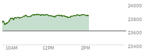 At 12:50 PM EST, the Nasdaq last traded at 23822.359,  up 221.003 points or 0.94%, which is 87.61 points above the open, 127.98 points above the low of the day, and 27.57 points below the high of the day