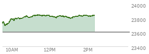 At 01:05 PM EST, the Nasdaq last traded at 23796.18,  up 194.824 points or 0.83%, which is 61.43 points above the open, 101.8 points above the low of the day, and 53.75 points below the high of the day