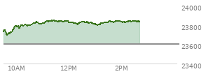 At 01:18 PM EST, the Nasdaq last traded at 23821.319,  up 219.963 points or 0.93%, which is 86.57 points above the open, 126.94 points above the low of the day, and 28.61 points below the high of the day