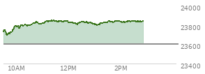 At 01:29 PM EST, the Nasdaq last traded at 23829.069,  up 227.713 points or 0.97%, which is 94.32 points above the open, 134.69 points above the low of the day, and 20.86 points below the high of the day