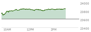 At 01:34 PM EST, the Nasdaq last traded at 23840.36,  up 239.004 points or 1.01%, which is 105.61 points above the open, 145.98 points above the low of the day, and 9.57 points below the high of the day