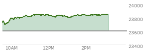 At 01:56 PM EST, the Nasdaq last traded at 23843.415,  up 242.059 points or 1.03%, which is 108.67 points above the open, 149.04 points above the low of the day, and 6.51 points below the high of the day