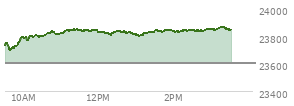 At 02:25 PM EST, the Nasdaq last traded at 23841.094,  up 239.738 points or 1.02%, which is 106.34 points above the open, 146.72 points above the low of the day, and 8.83 points below the high of the day