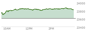 At 03:16 PM EST, the Nasdaq last traded at 23859.893,  up 258.537 points or 1.10%, which is 125.14 points above the open, 165.51 points above the low of the day, and 3.56 points below the high of the day