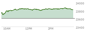 At 03:57 PM EST, the Nasdaq last traded at 23820.865,  up 219.509 points or 0.93%, which is 86.12 points above the open, 126.49 points above the low of the day, and 44.39 points below the high of the day