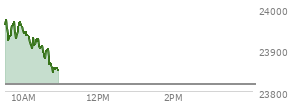 At 04:00 PM EST, the Nasdaq last traded at 23817.098,  up 215.742 points or 0.91%, which is 82.35 points above the open, 122.72 points above the low of the day, and 48.16 points below the high of the day