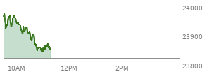 At 09:42 AM EST, the Nasdaq last traded at 23959.563,  up 142.465 points or 0.60%, which is 15.2 points below the open, 43.87 points above the low of the day, and 25.47 points below the high of the day