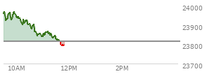 At 10:26 AM EST, the Nasdaq last traded at 23907.754,  up 90.656 points or 0.38%, which is 67 points below the open, 10.42 points above the low of the day, and 77.28 points below the high of the day