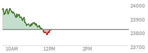At 10:40 AM EST, the Nasdaq last traded at 23900.066,  up 82.968 points or 0.35%, which is 74.69 points below the open, 22.75 points above the low of the day, and 84.97 points below the high of the day