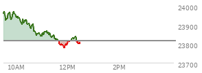 At 10:58 AM EST, the Nasdaq last traded at 23841.032,  up 23.934 points or 0.10%, which is 133.73 points below the open, 0.99 points above the low of the day, and 144 points below the high of the day