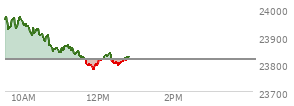 At 11:08 AM EST, the Nasdaq last traded at 23862.499,  up 45.401 points or 0.19%, which is 112.26 points below the open, 23.06 points above the low of the day, and 122.53 points below the high of the day