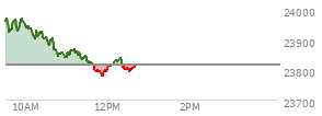 At 11:21 AM EST, the Nasdaq last traded at 23848.136,  up 31.038 points or 0.13%, which is 126.62 points below the open, 8.7 points above the low of the day, and 136.9 points below the high of the day