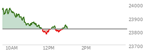 At 11:29 AM EST, the Nasdaq last traded at 23849.194,  up 32.096 points or 0.14%, which is 125.56 points below the open, 17.03 points above the low of the day, and 135.84 points below the high of the day