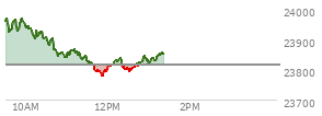 At 11:51 AM EST, the Nasdaq last traded at 23791.812,  down 25.286 points or -0.11%, which is 182.95 points below the open, 0.97 points above the low of the day, and 193.22 points below the high of the day