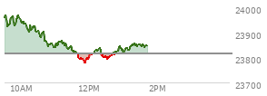 At 12:18 PM EST, the Nasdaq last traded at 23830.958,  up 13.86 points or 0.06%, which is 143.8 points below the open, 54.43 points above the low of the day, and 154.08 points below the high of the day