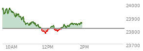 At 12:31 PM EST, the Nasdaq last traded at 23799.429,  down 17.669 points or -0.07%, which is 175.33 points below the open, 22.9 points above the low of the day, and 185.6 points below the high of the day