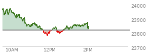 At 12:43 PM EST, the Nasdaq last traded at 23820.319,  up 3.221 points or 0.01%, which is 154.44 points below the open, 43.79 points above the low of the day, and 164.71 points below the high of the day