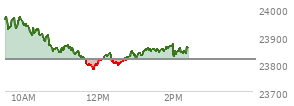 At 12:59 PM EST, the Nasdaq last traded at 23830.923,  up 13.825 points or 0.06%, which is 143.84 points below the open, 54.39 points above the low of the day, and 154.11 points below the high of the day