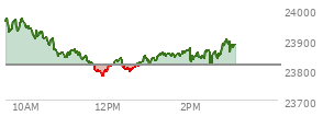 At 01:42 PM EST, the Nasdaq last traded at 23852.844,  up 35.746 points or 0.15%, which is 121.91 points below the open, 76.31 points above the low of the day, and 132.19 points below the high of the day