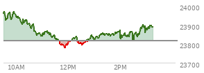 At 02:02 PM EST, the Nasdaq last traded at 23823.88,  up 6.782 points or 0.03%, which is 150.88 points below the open, 47.35 points above the low of the day, and 161.15 points below the high of the day