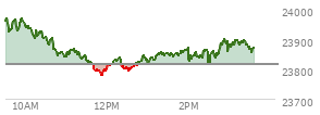 At 02:04 PM EST, the Nasdaq last traded at 23837.035,  up 19.937 points or 0.08%, which is 137.72 points below the open, 60.5 points above the low of the day, and 148 points below the high of the day