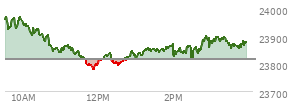 At 02:33 PM EST, the Nasdaq last traded at 23847.148,  up 30.05 points or 0.13%, which is 127.61 points below the open, 70.62 points above the low of the day, and 137.88 points below the high of the day