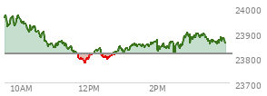 At 03:44 PM EST, the Nasdaq last traded at 23863.074,  up 45.976 points or 0.19%, which is 111.68 points below the open, 86.54 points above the low of the day, and 121.96 points below the high of the day