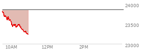 At 04:00 PM EST, the Nasdaq last traded at 23857.447,  up 40.349 points or 0.17%, which is 117.31 points below the open, 81.96 points above the low of the day, and 127.58 points below the high of the day