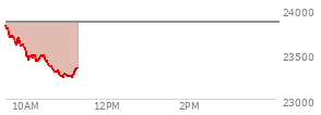At 09:41 AM EST, the Nasdaq last traded at 23688.935,  down 168.512 points or -0.71%, which is 140.28 points below the open, 11.61 points above the low of the day, and 149.78 points below the high of the day