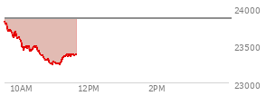 At 09:56 AM EST, the Nasdaq last traded at 23614.742,  down 242.705 points or -1.02%, which is 214.47 points below the open, 30.22 points above the low of the day, and 223.97 points below the high of the day