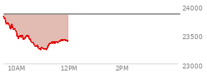 At 10:23 AM EST, the Nasdaq last traded at 23494.38,  down 363.067 points or -1.52%, which is 334.83 points below the open, 74.55 points above the low of the day, and 344.34 points below the high of the day