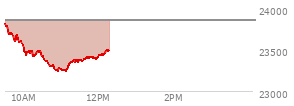 At 10:57 AM EST, the Nasdaq last traded at 23293.191,  down 564.256 points or -2.37%, which is 536.02 points below the open, 60.41 points above the low of the day, and 545.53 points below the high of the day