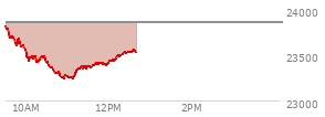 At 11:02 AM EST, the Nasdaq last traded at 23253.585,  down 603.862 points or -2.53%, which is 575.63 points below the open, 20.81 points above the low of the day, and 585.13 points below the high of the day