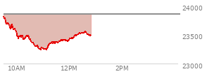 At 11:21 AM EST, the Nasdaq last traded at 23383.688,  down 473.759 points or -1.99%, which is 445.52 points below the open, 150.91 points above the low of the day, and 455.03 points below the high of the day