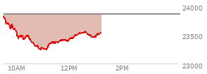 At 11:51 AM EST, the Nasdaq last traded at 23406.103,  down 451.344 points or -1.89%, which is 423.11 points below the open, 173.33 points above the low of the day, and 432.61 points below the high of the day